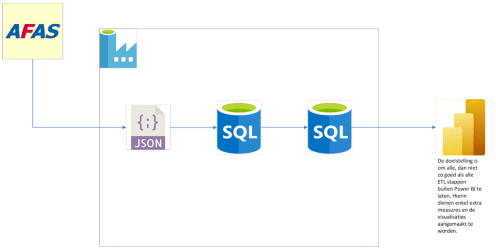 Figuur 3 – dataflow