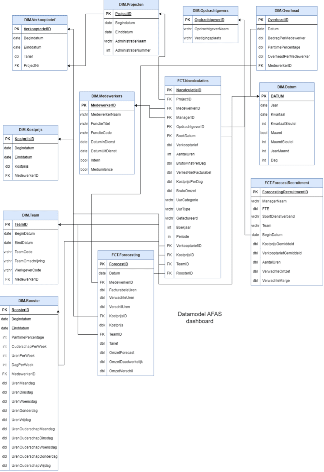 AFAS en Power BI, hoe creëer je betrouwbare rapportages? | Conspect